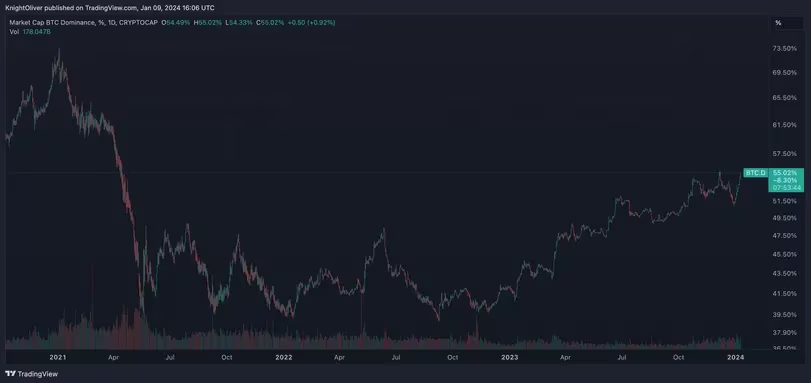 比特币现货ETF热潮导致以太坊/比特币比率跌至32个月低点插图 比特币现货ETF热潮导致以太坊/比特币比率跌至32个月低点