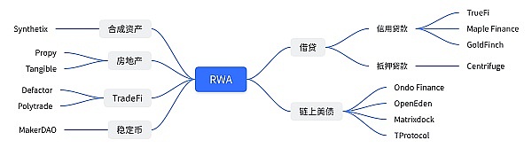 观察 | 2023年RWA发展的分析与探索插图2 观察 | 2023年RWA发展的分析与探索