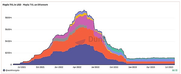 观察 | 2023年RWA发展的分析与探索插图20 观察 | 2023年RWA发展的分析与探索