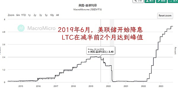 2013、2017、2021的牛市都是因为“减半”这一个因素吗?插图 2013、2017、2021的牛市都是因为“减半”这一个因素吗?