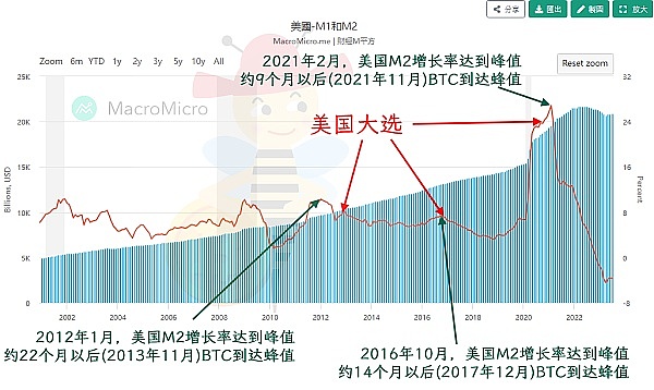 2013、2017、2021的牛市都是因为“减半”这一个因素吗?插图1 2013、2017、2021的牛市都是因为“减半”这一个因素吗?