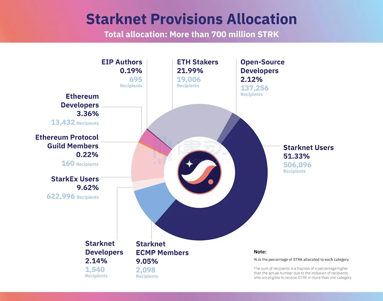 Starknet空投降临！近130万地址符合资格，一览STRK代币分配细节