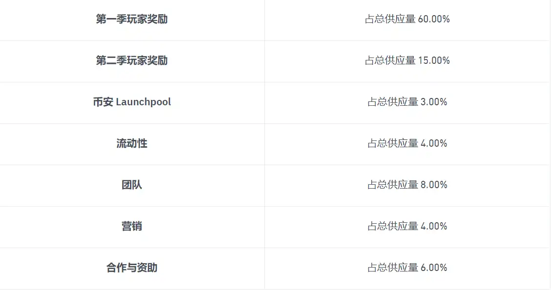 Hamster Kombat代币分配概览：75%空投，3%分配至Binance Launchpool