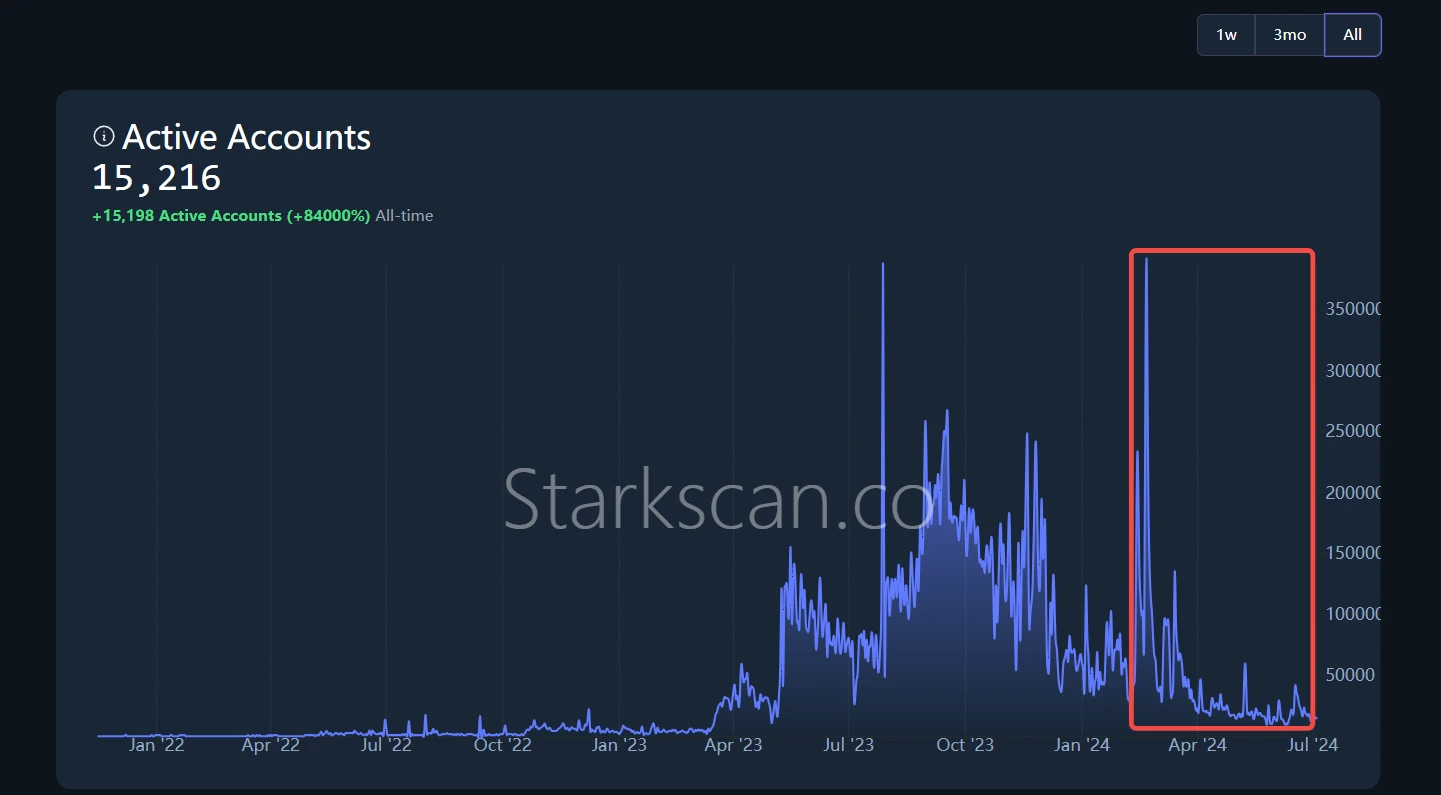 空投狂欢后，Starknet、ZKsync、LayerZero谁是泡沫？ 