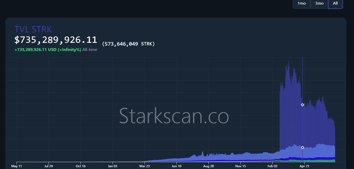 空投狂欢后，Starknet、ZKsync、LayerZero谁是泡沫？ 