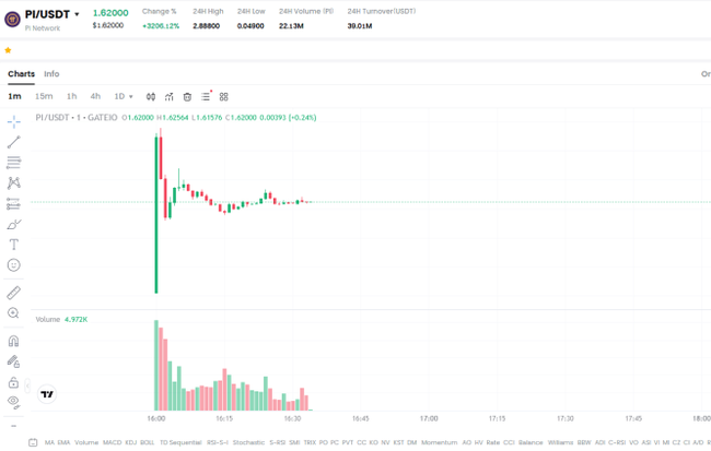 突发！PI币上线首日市值惊人，跃居比特币四倍！