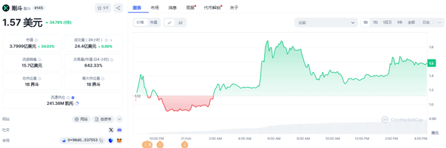 山寨币触底大反弹！IP、KAITO领涨，20-100倍潜力代币速览！