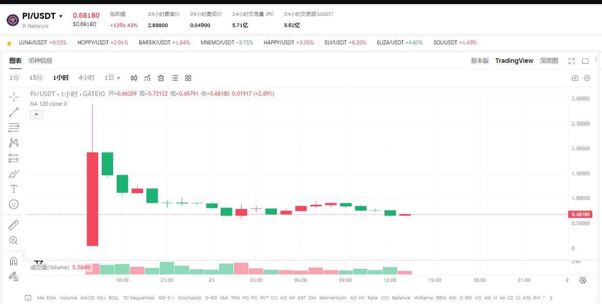 Pi Network主网上线后暴跌70%：0.6美元PI币投资价值深度剖析