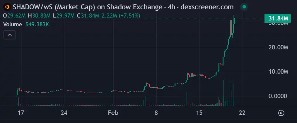Sonic DeFi引擎Shadow Exchange：一周暴涨500%的幕后驱动力