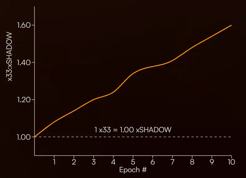 Sonic DeFi引擎Shadow Exchange：一周暴涨500%的幕后驱动力