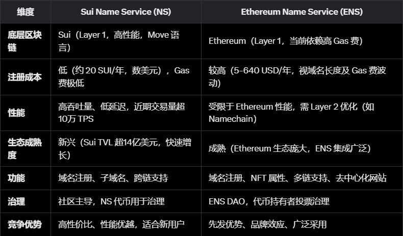 Sui Name Service (NS) 价格飙升：潜力爆发还是短暂狂热？