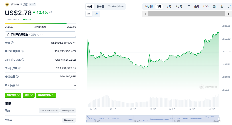 Story Protocol项目引爆IP代币狂涨100%！或将颠覆迪士尼行业地位？