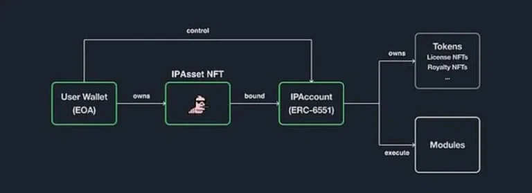 Story Protocol项目引爆IP代币狂涨100%！或将颠覆迪士尼行业地位？