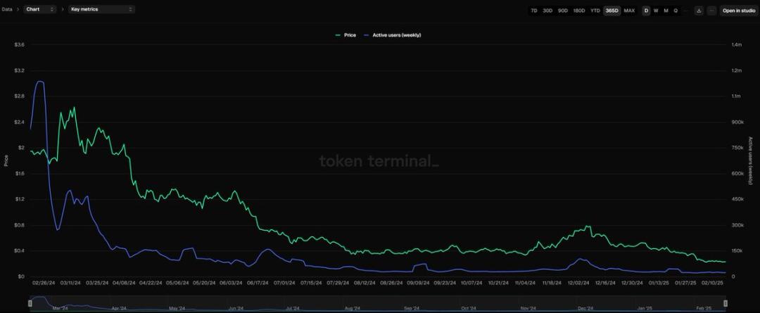 Starknet生态解析：STRK代币暴跌至0.22，开发者社区却持续繁荣
