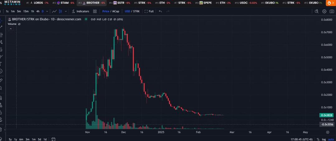 Starknet生态解析：STRK代币暴跌至0.22，开发者社区却持续繁荣