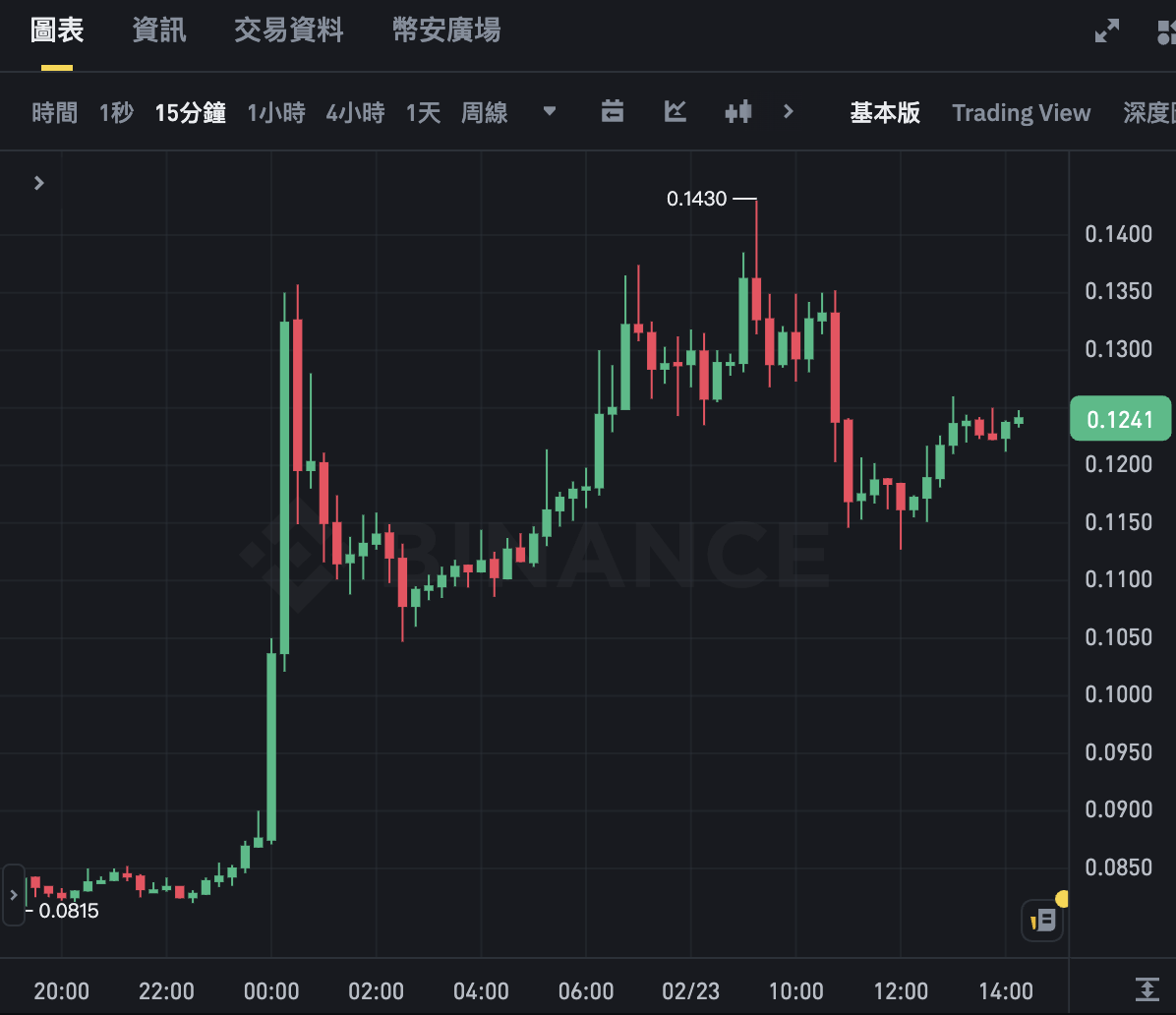 CZ加持迷因币TST，币价飙升75%！DEX体验遭吐槽，提出三大改进建议