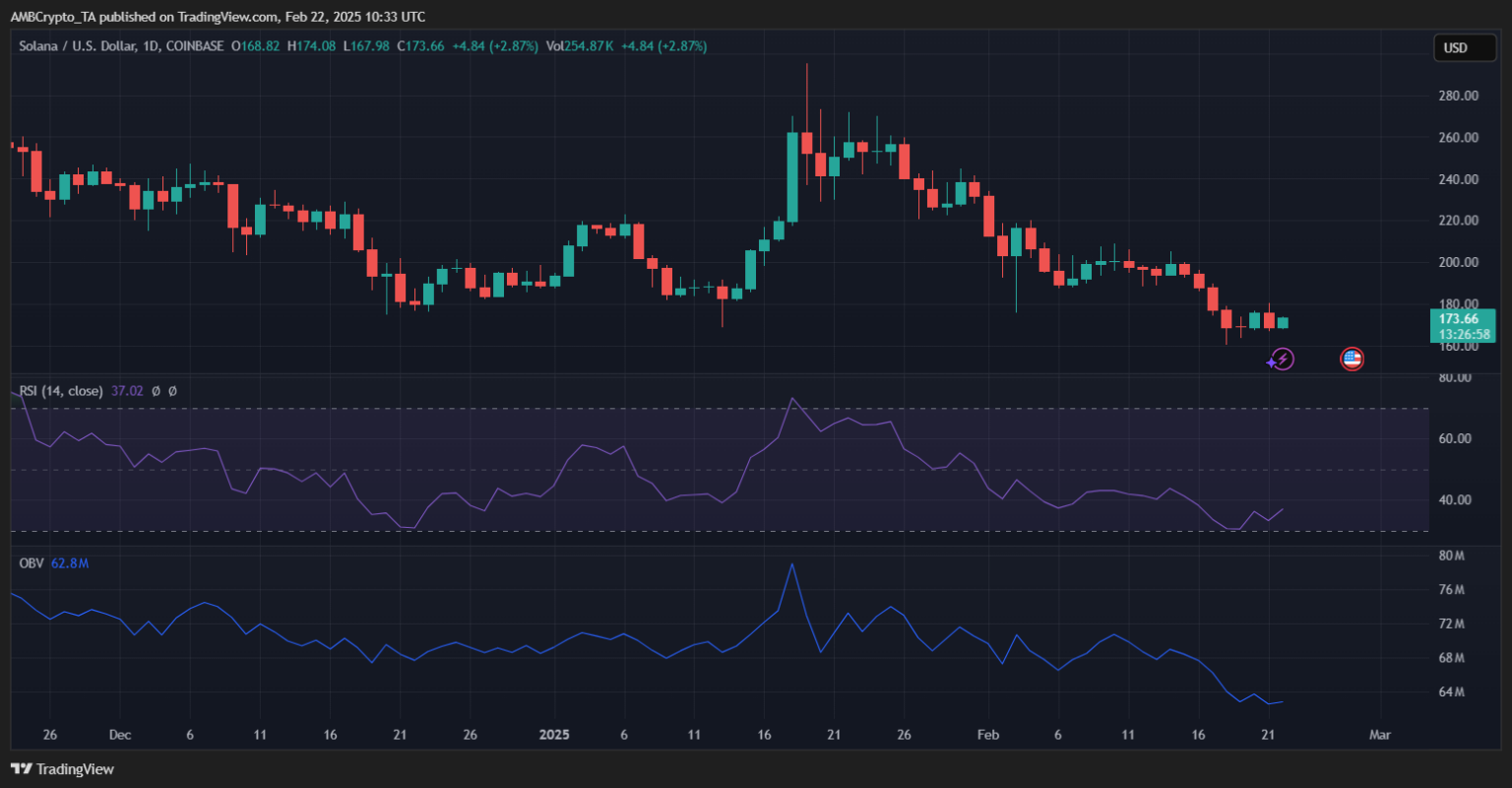 Libra丑闻后Solana TVL暴跌30%：能否重拾往日热度？