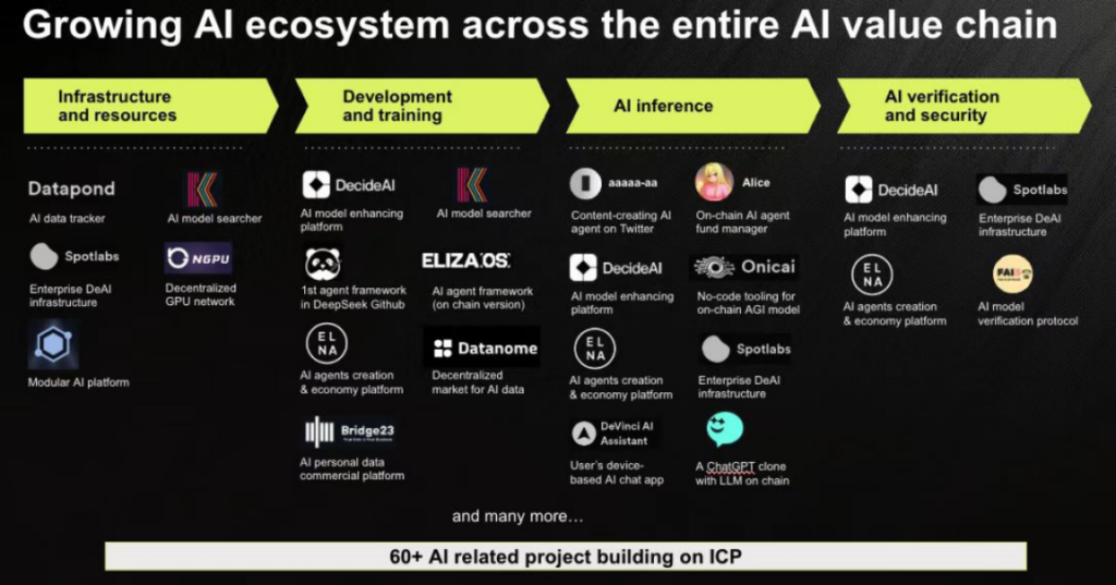 ICP携手AI：共舞开启去中心化智能新时代