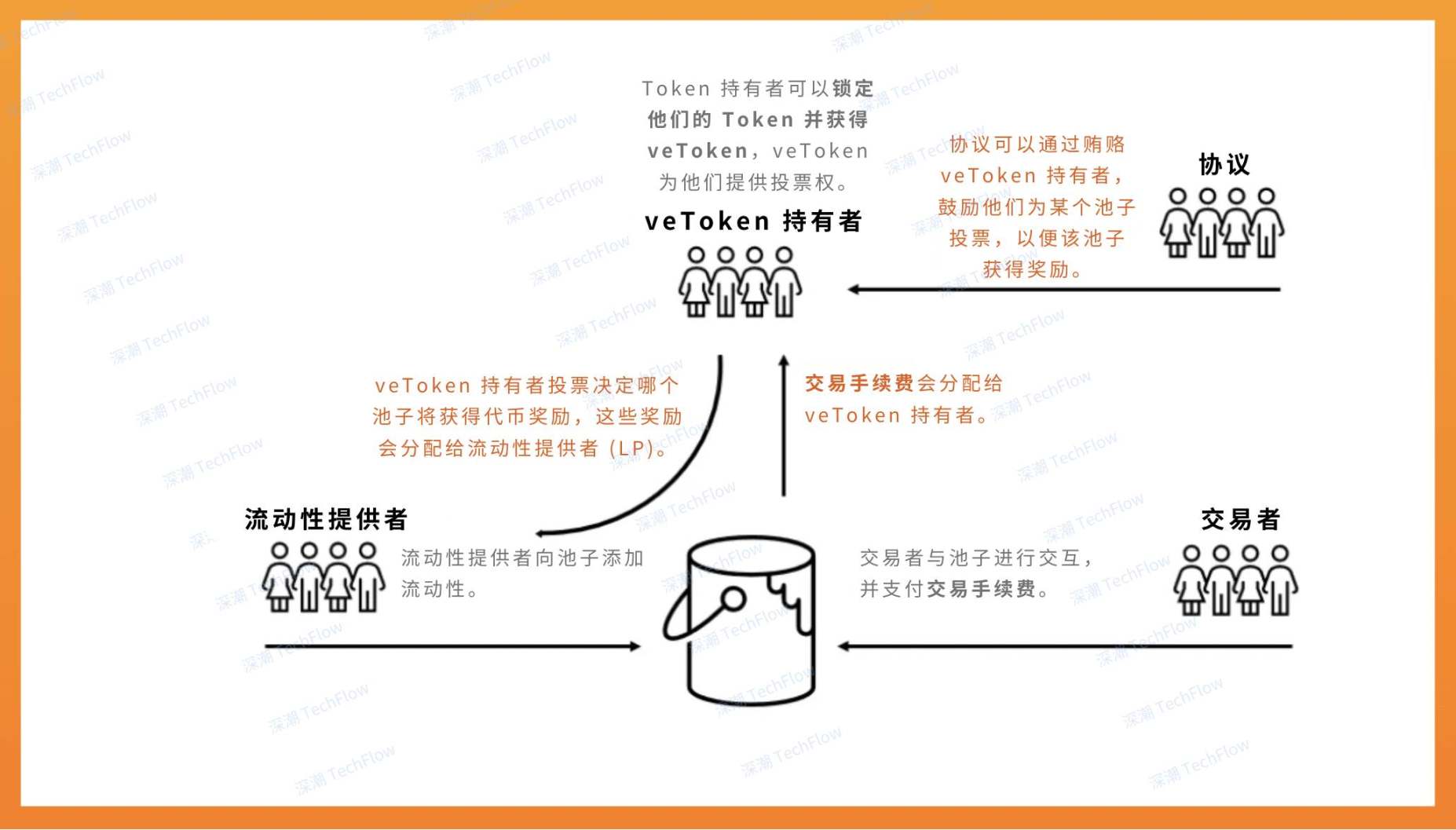 Fantom至Sonic，ve(3,3)驱动飞轮持续增长的核心动力
