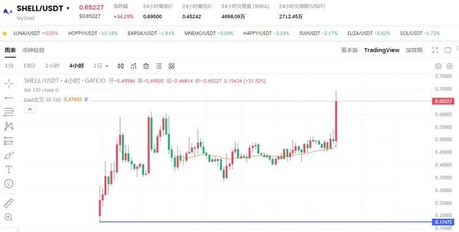 binance上线SHELL，代币狂飙218%！市场沸腾，财富机遇还是泡沫？