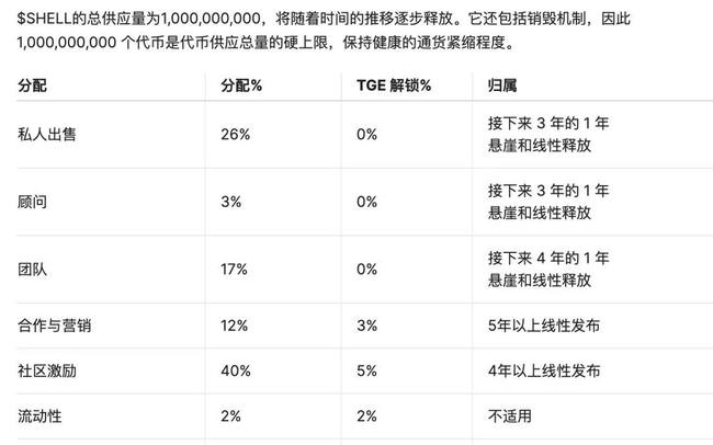 binance上线SHELL，代币狂飙218%！市场沸腾，财富机遇还是泡沫？