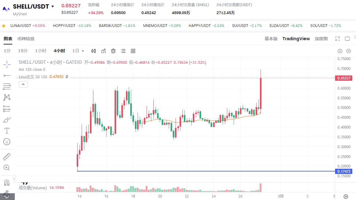 binance新上线Myshell，SHELL代币两周疯涨218%！现在还值得投资吗？