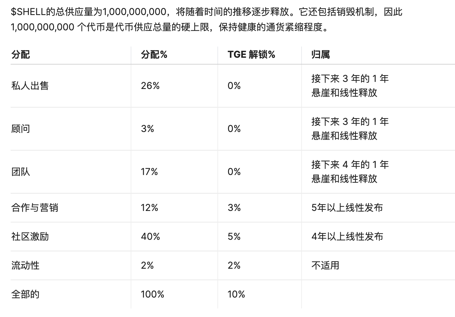 binance新上线Myshell，SHELL代币两周疯涨218%！现在还值得投资吗？