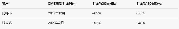 芝商所推出SOL期货，Solana迎来‘成人礼’，价格暴涨预期？