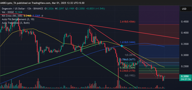 狗狗币价格坚守0.185美元：memecoin市场的关键支撑点