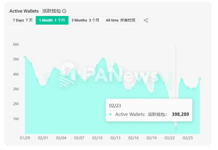 Solana热潮退却：单周资金撤离10亿，日活用户骤降6成，面临Meme崩盘与通胀双重考验