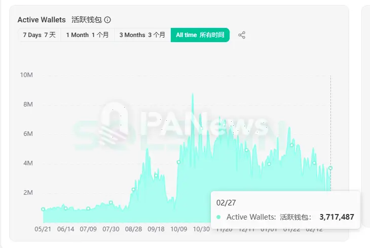 Solana热潮退却：单周资金撤离10亿，日活用户骤降6成，面临Meme崩盘与通胀双重考验