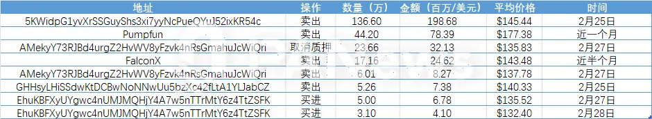 Solana热潮退却：单周资金撤离10亿，日活用户骤降6成，面临Meme崩盘与通胀双重考验
