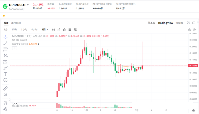 速看！$GPS热币登陆binance，短涨10%；binanceHolder空投新宠：Web3安全赛道360币来袭