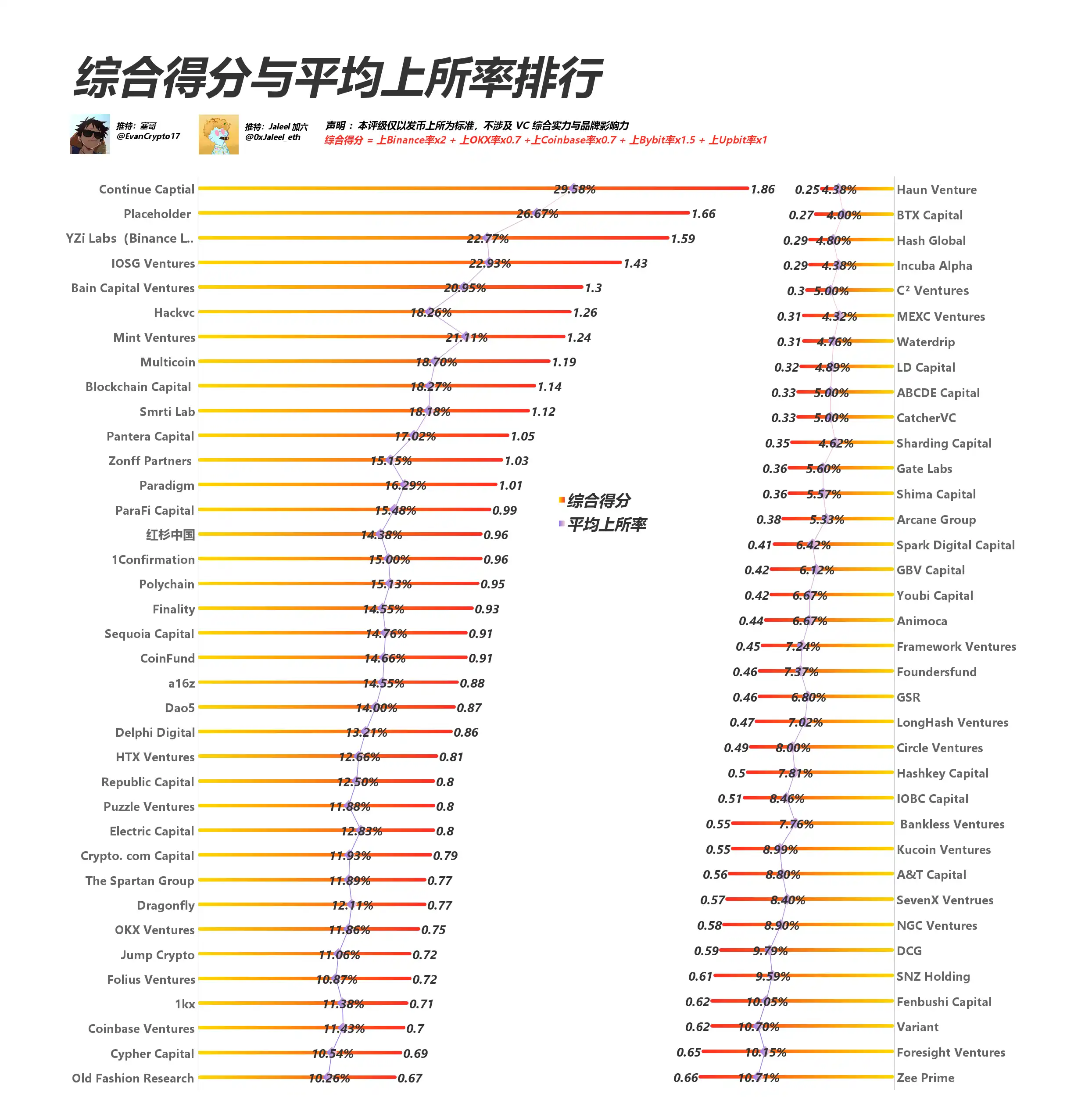 VC币遭诟病，本轮市场表现如何？