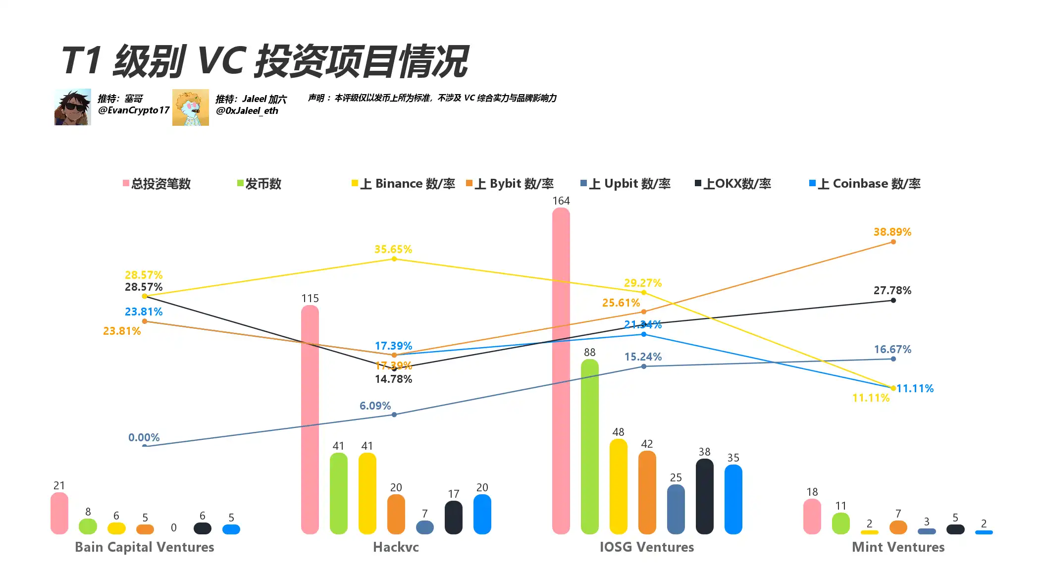 VC币遭诟病，本轮市场表现如何？