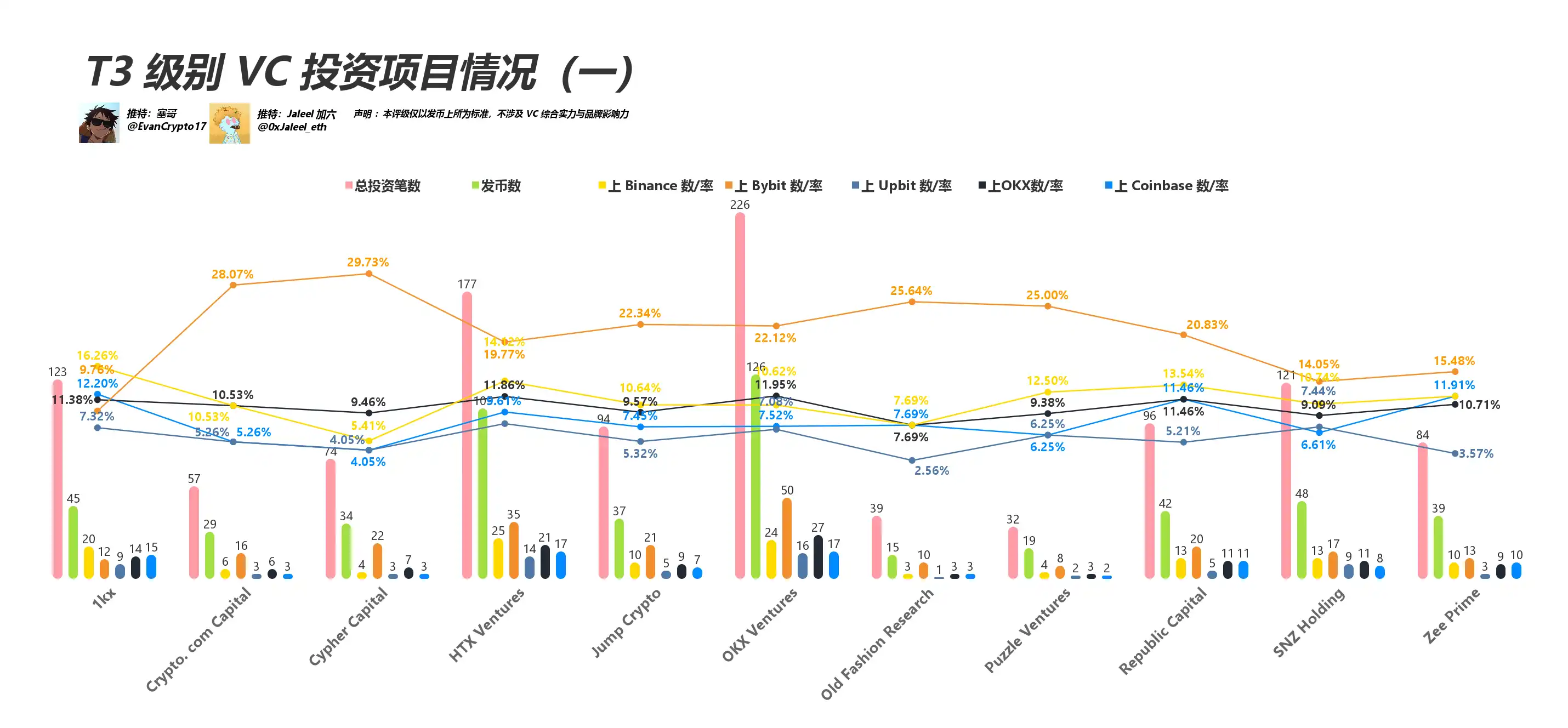 VC币遭诟病，本轮市场表现如何？