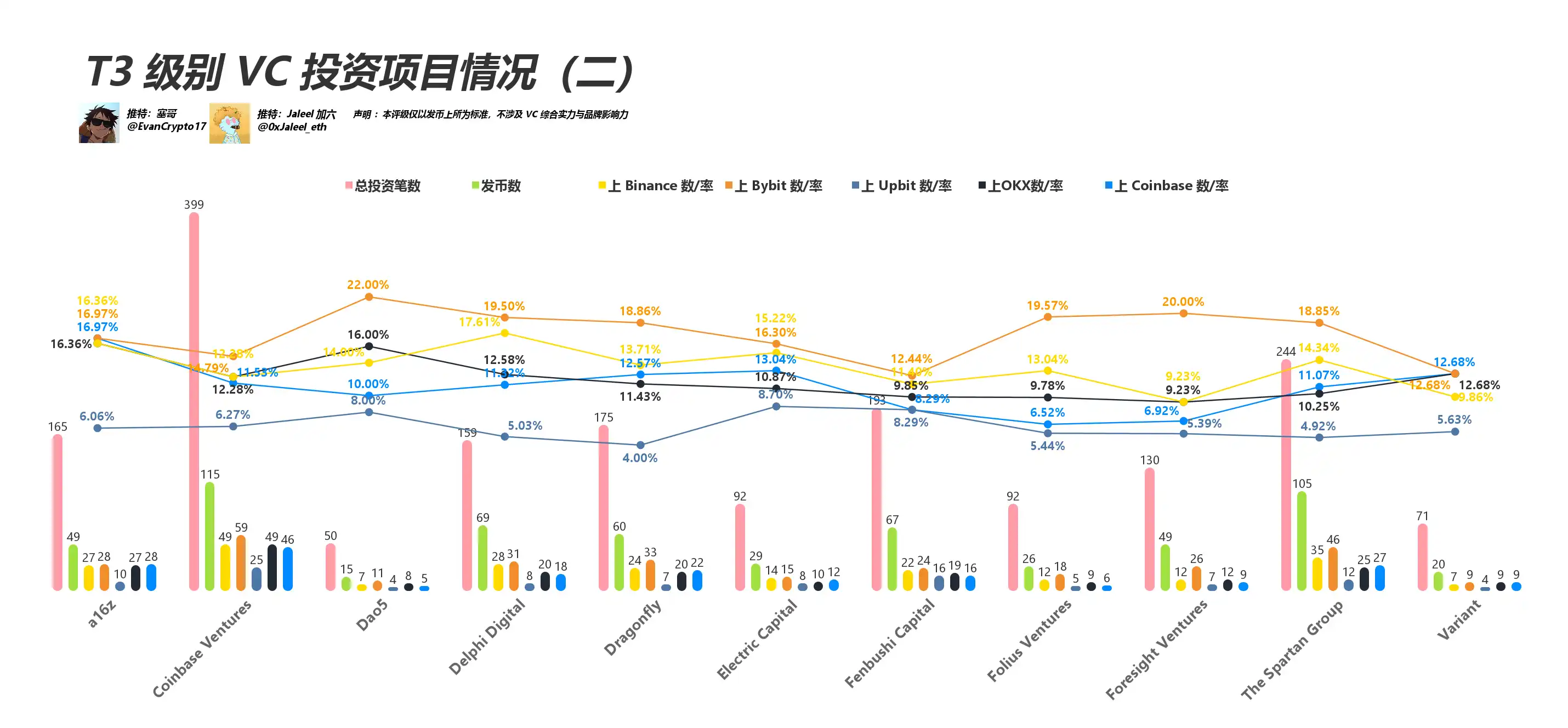 VC币遭诟病，本轮市场表现如何？