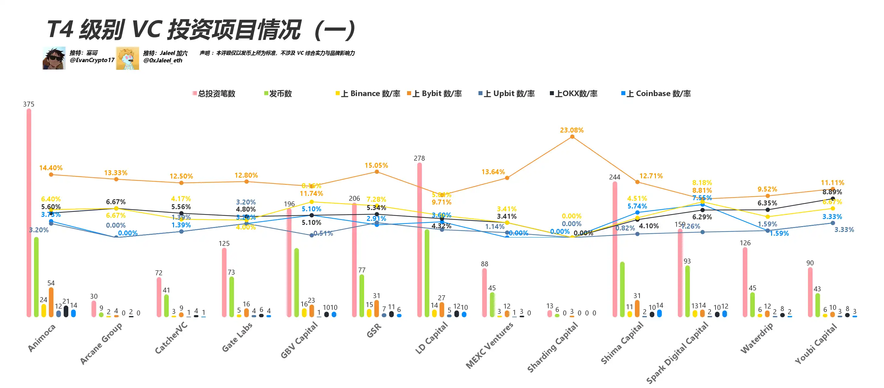 VC币遭诟病，本轮市场表现如何？