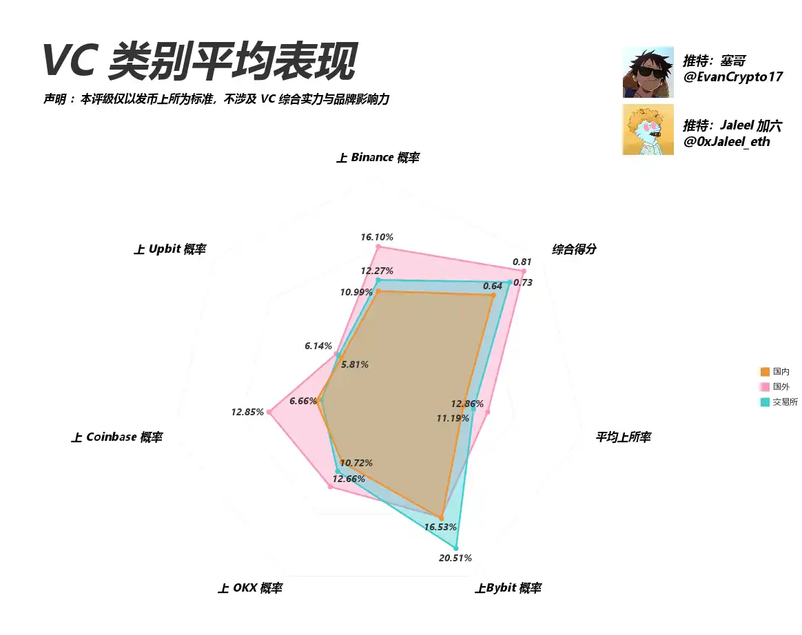 VC币遭诟病，本轮市场表现如何？