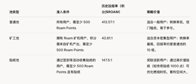 Roam多交易所上线在即，能否助力DePin逆转局势？