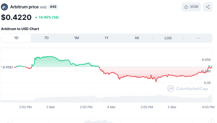 Arbitrum(ARB) 登陆加密交易平台Robinhood
