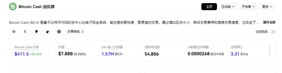 比特币现金（BCH）暴涨44%！市场赚钱难？现在入场时机如何？
