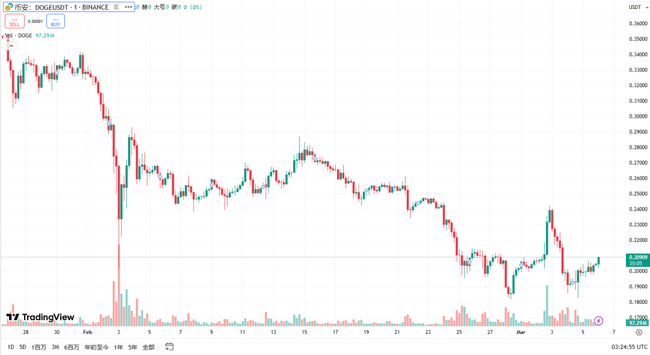 狗狗币（DOGE）暴涨3.51%，绝地逆袭！牛市回归还是短暂闪光？