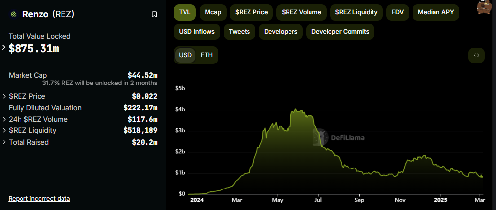 REZ上线Coinbase暴涨50%！能否持续延续强劲涨势？
