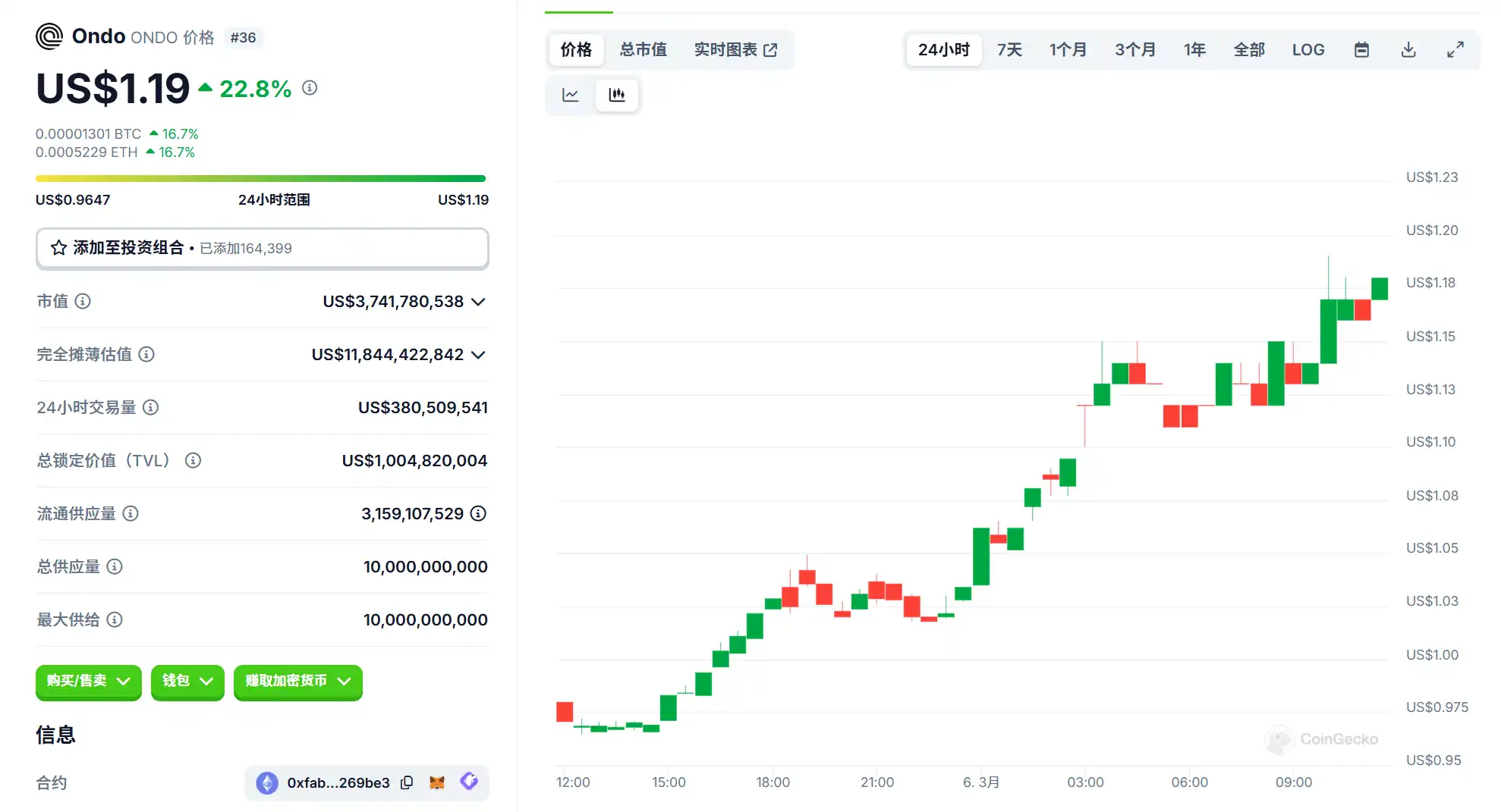 ONDO币价飙升20%，或将亮相白宫加密货币峰会？