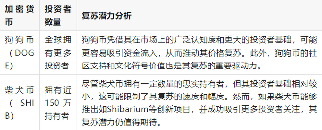 市场崩盘！狗狗币、柴犬币暴跌超30%，谁将率先实现逆风翻盘？