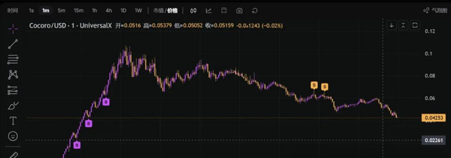 狗狗币原型主人新币Cocoro爆火，一夜狂涨6300%！下一个狗狗币传奇诞生？
