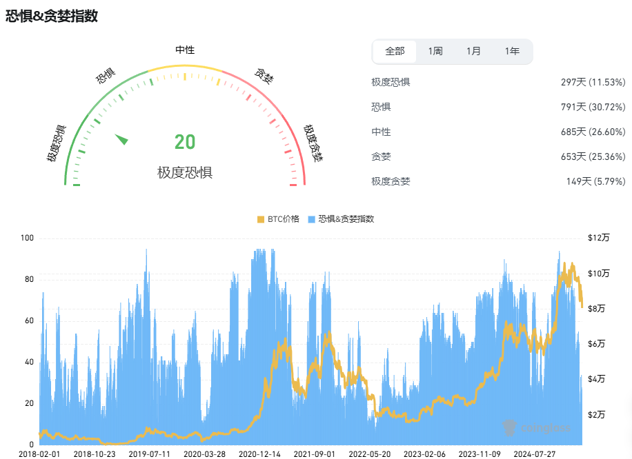 比特币跌破8万美元大关，市场剧震引发熊市猜想