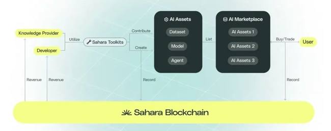 binance领投SaharaAI获4900万美金，测试网即将上线，AI+隐私计算赛道新王者崛起？