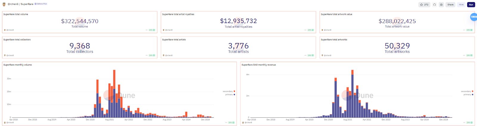 SuperRare代币3日飙升160%，霸榜binance！速览NFT艺术平台逆势狂潮